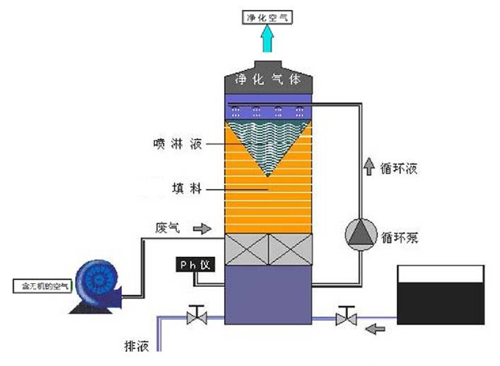 喷淋塔工作原理