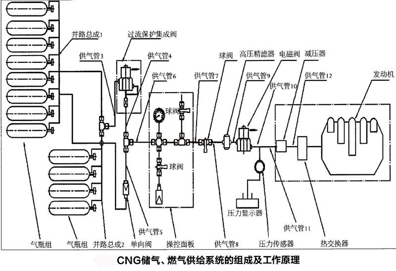 CNG储气、燃气供给系统组成及工作原理图