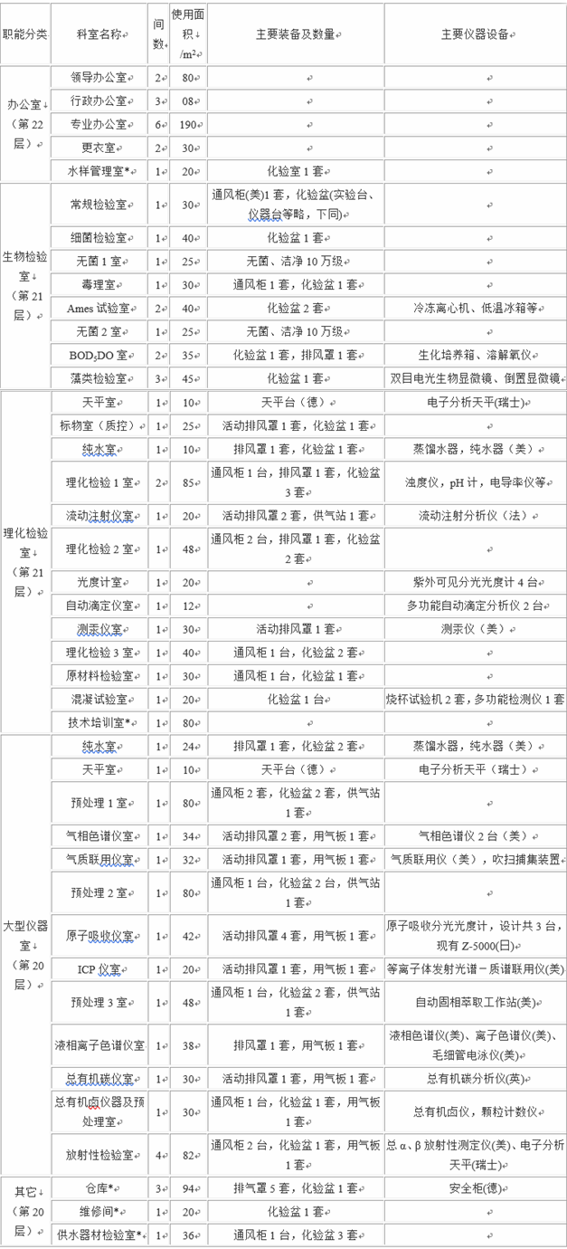 现代城市供水水质化验室装备和建设