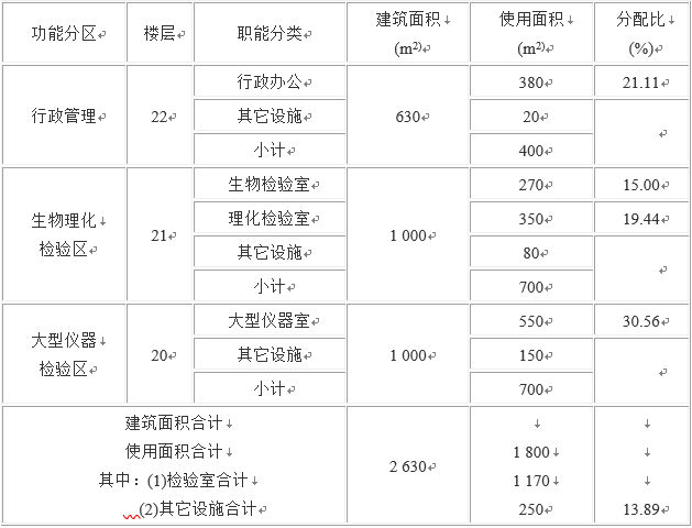 现代城市供水水质化验室装备和建设